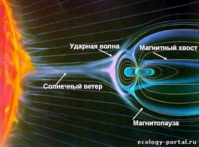 Влияние солнечного ветрв на магнитосферу Земли