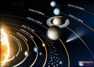 Расположение планет и скорости их движения