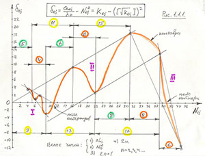 График с квантово-механическими атрибутами для макро-мира